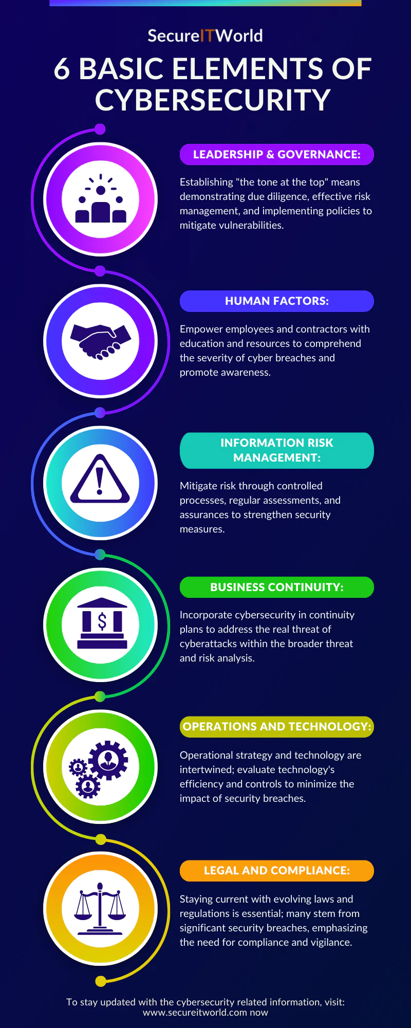 6 Basic Elements of Cybersecurity