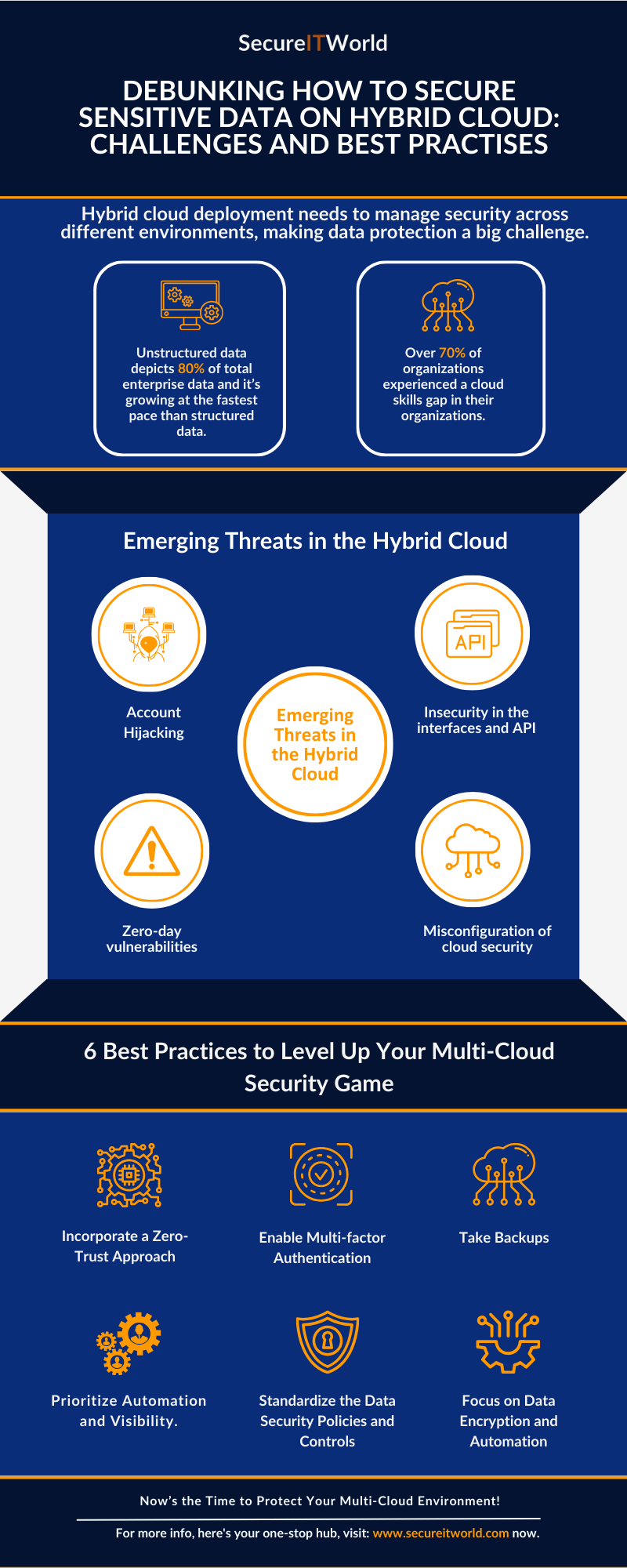 Debunking How To Secure Sensitive Data On Hybrid Cloud Challenges And Best Practices