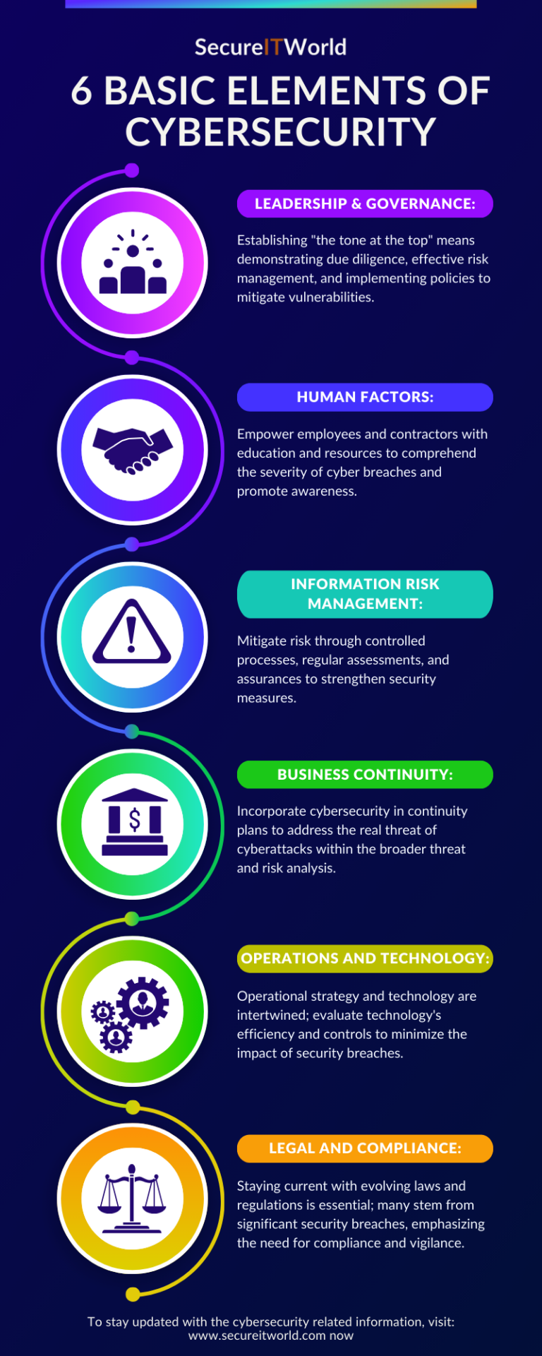 Learn About The Six Basic Elements of Cybersecurity