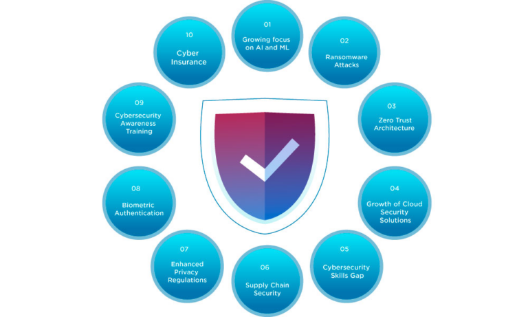 Securing Your Digital Future: Top Cybersecurity Trends for 2024