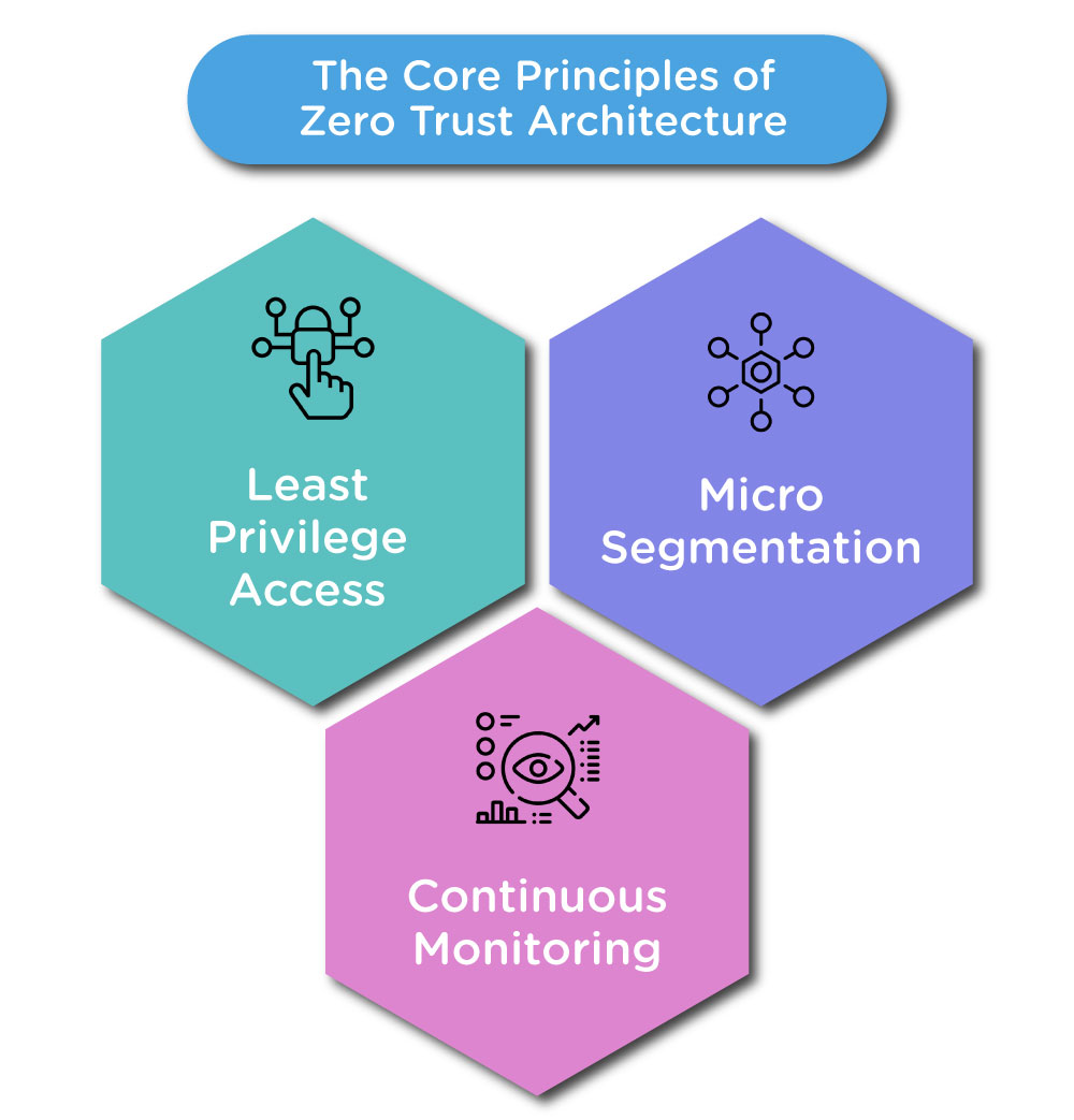 Understanding Zero Trust Architecture and Its Significance