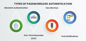 Types of Passwordless Authentication
