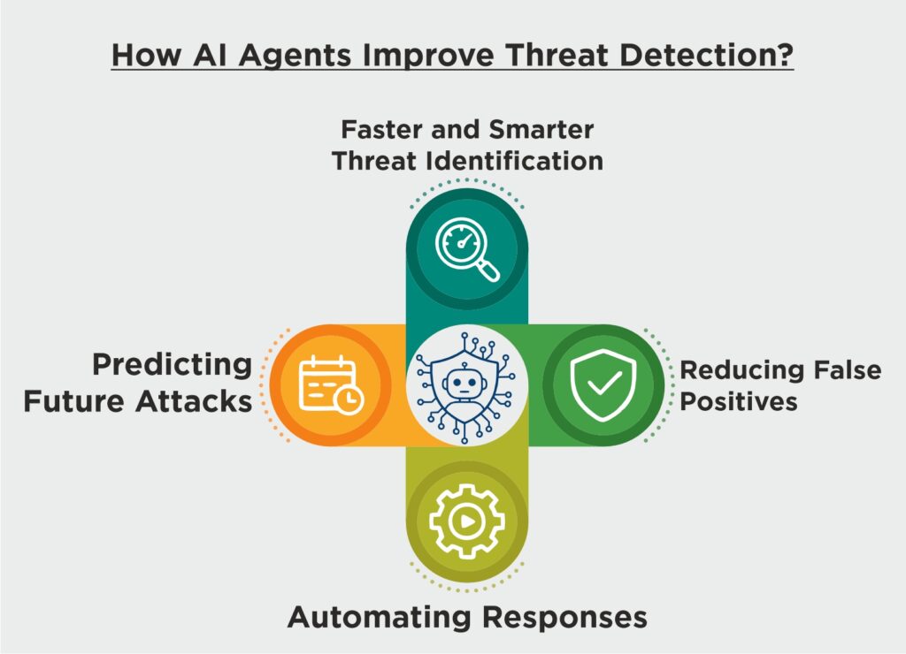How AI Agents for Detection Optimization Enhance Security