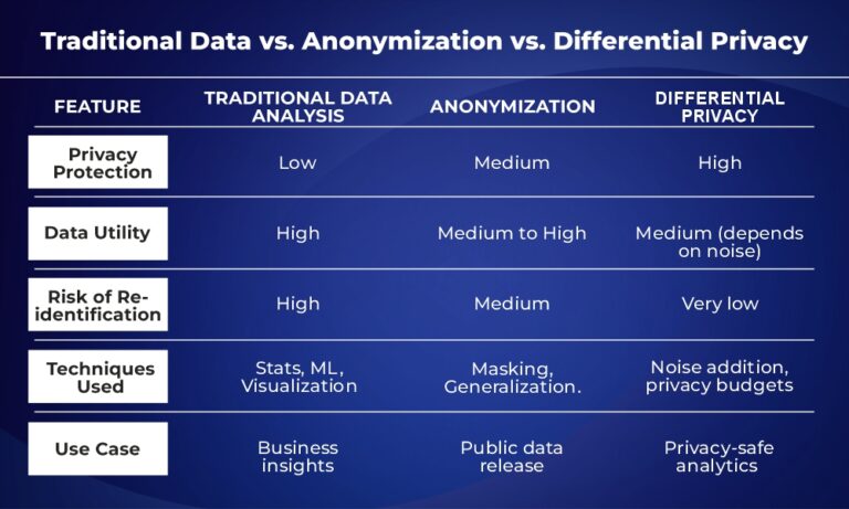 How Differential Privacy Keeps Your Secrets in AI Data