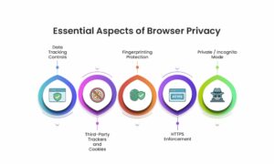 Essential Aspects of Browser Privacy