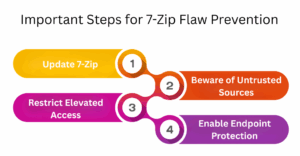 Important Steps for 7-Zip Flaw Prevention