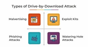 Types of Drive-by-Download Attack