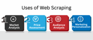 Web Scraping Uses