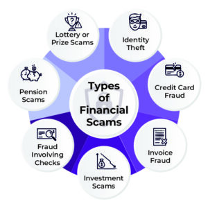 Types of Financial Scams