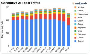 Gemini and ChatGPT: similarweb data