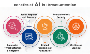 Benefits of AI in Threat Detection