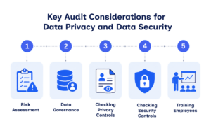 Key Audit Considerations for Data Privacy and Data Security
