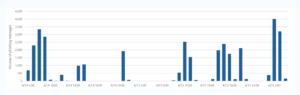Timeline of campaign messages sent by hour