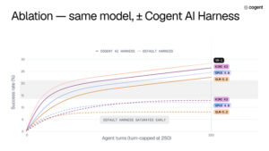 Cogent-Security-Ablation-same-model-Cogent-AI-Harness
