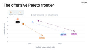 The offensive Pareto frontier