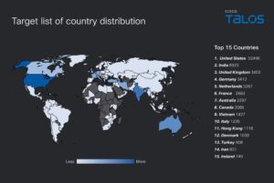 CISCO TALOS - Target list of country distribution