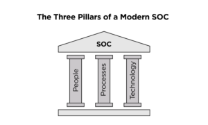 The Three Pillars of a Modern SOC